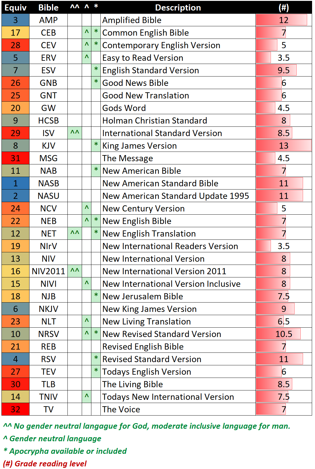 How To Choose A Bible Translation   Bible Version Comparison Table Chart 